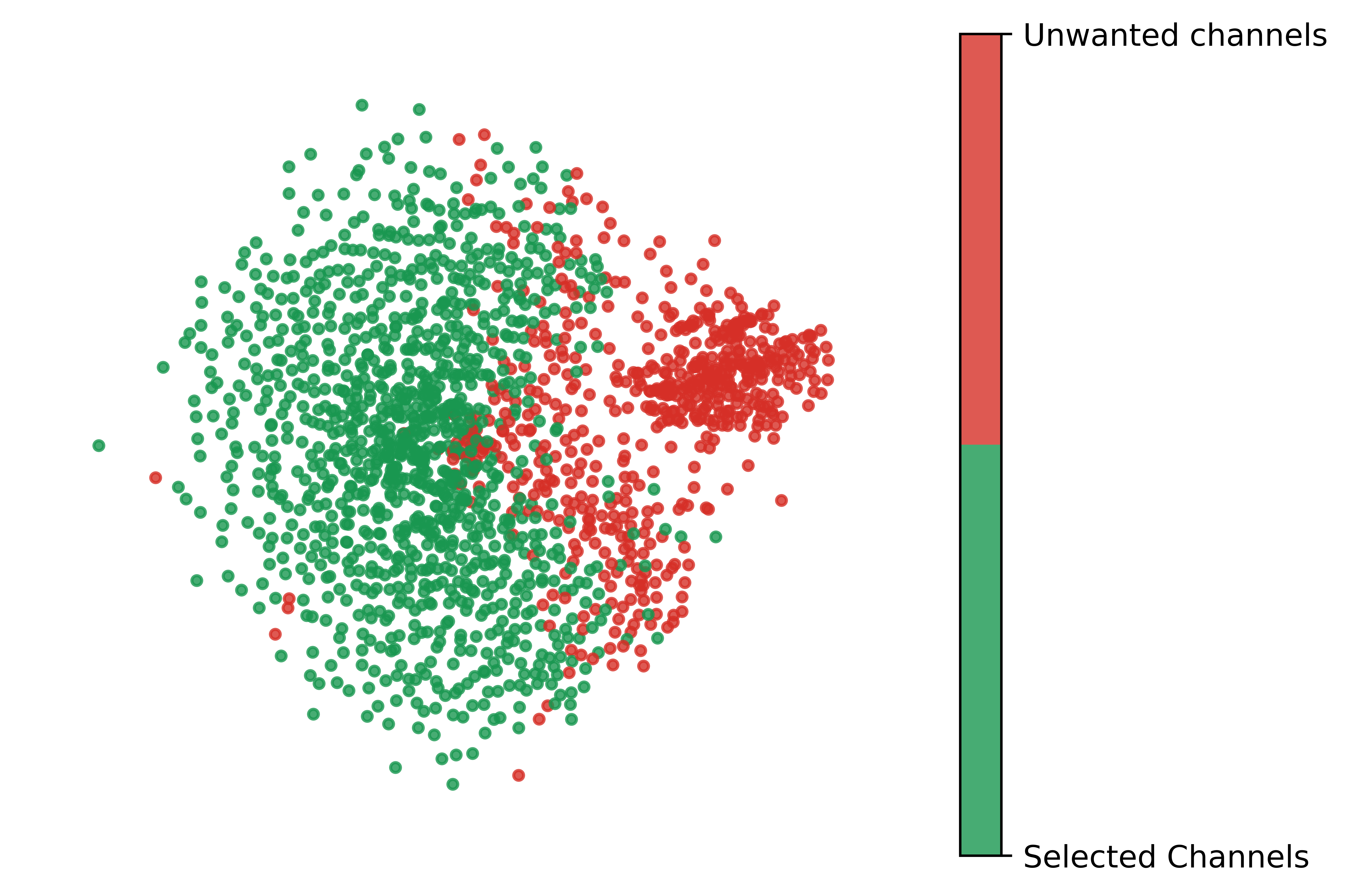 Graph containing the unwanted channels in red and the channels we kept in blue