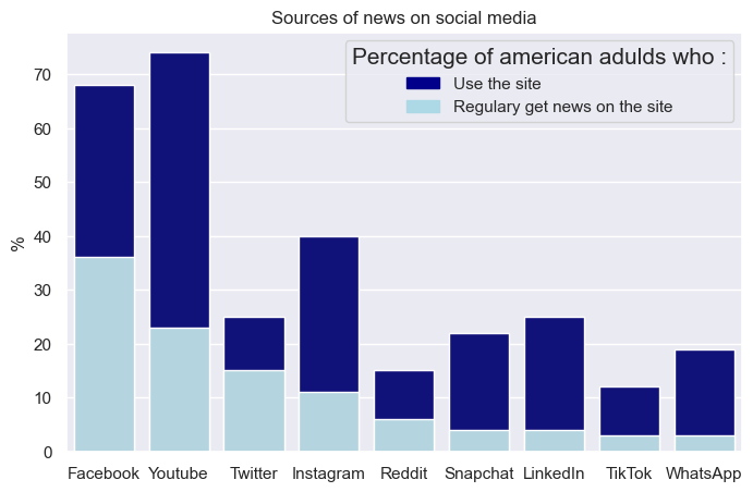 Sources of news on social media